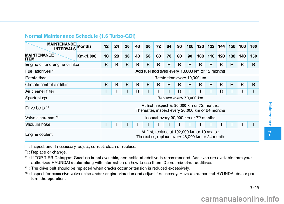 HYUNDAI ELANTRA SPORT 2019 Owners Manual 7-13
7
Maintenance
I : Inspect and if necessary, adjust, correct, clean or replace.
R : Replace or change.*1
: If TOP TIER Detergent Gasoline is not available, one bottle of additive is recommended. HYUNDAI ELANTRA SPORT 2019 Owners Manual 7-13
7
Maintenance
I : Inspect and if necessary, adjust, correct, clean or replace.
R : Replace or change.*1
: If TOP TIER Detergent Gasoline is not available, one bottle of additive is recommended.