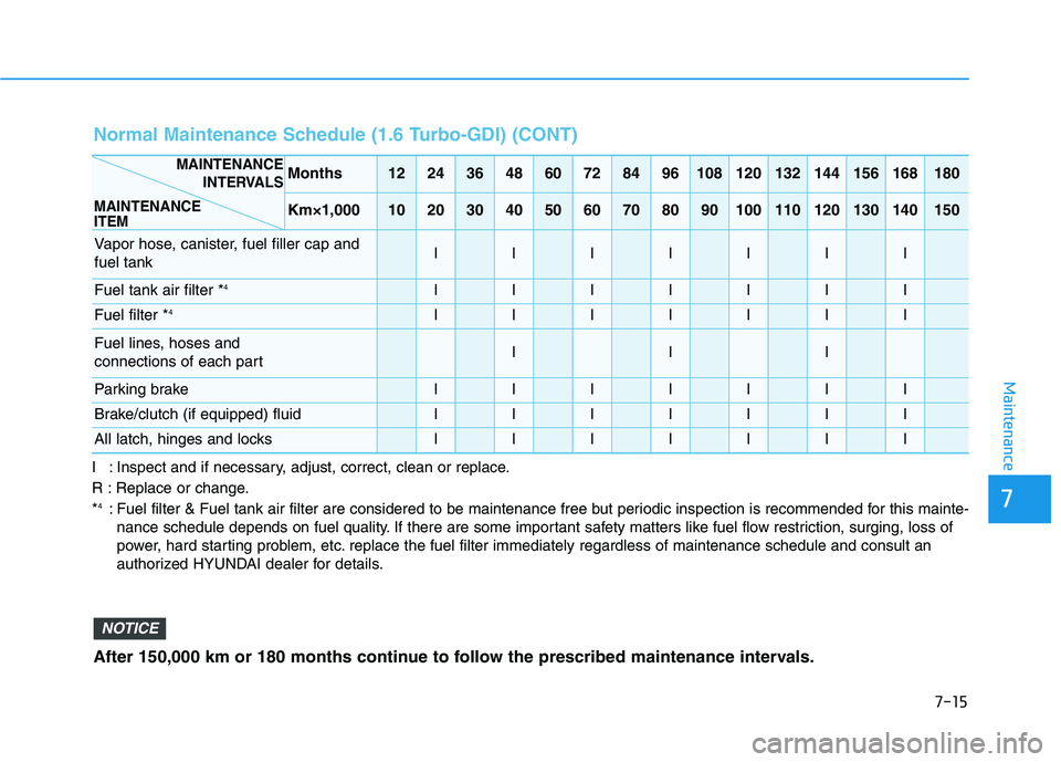 HYUNDAI ELANTRA SPORT 2019 Owners Manual 7-15
7
Maintenance
I : Inspect and if necessary, adjust, correct, clean or replace.
R : Replace or change.*4
: Fuel filter & Fuel tank air filter are considered to be maintenance free but periodic in HYUNDAI ELANTRA SPORT 2019 Owners Manual 7-15
7
Maintenance
I : Inspect and if necessary, adjust, correct, clean or replace.
R : Replace or change.*4
: Fuel filter & Fuel tank air filter are considered to be maintenance free but periodic in