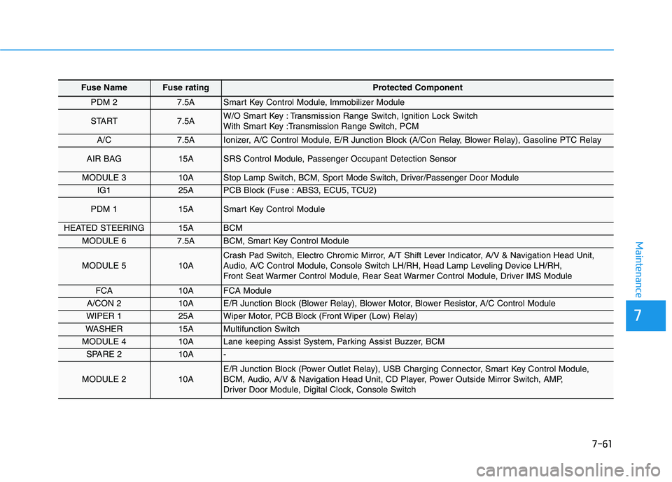 HYUNDAI ELANTRA SPORT 2019  Owners Manual 7-61
Maintenance
Fuse Name Fuse rating Protected Component
PDM 2 7.5A Smart Key Control Module, Immobilizer Module 
START 7.5A W/O Smart Key : Transmission Range Switch, Ignition Lock Switch 
With Sma
