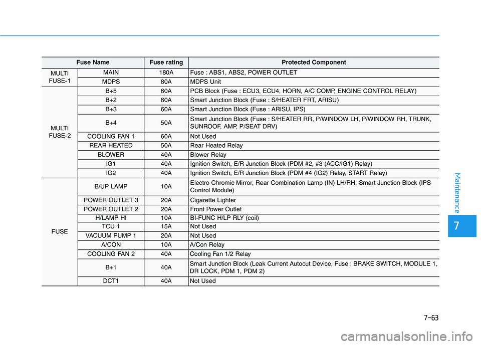 HYUNDAI ELANTRA SPORT 2019 Owners Manual 7-63
7
Maintenance
Fuse NameFuse rating Protected Component
MULTI
FUSE-1 MAIN 180A Fuse : ABS1, ABS2, POWER OUTLET
MDPS 80A MDPS Unit
MULTI
FUSE-2
B+5 60A PCB Block (Fuse : ECU3, ECU4, HORN, A/C CO HYUNDAI ELANTRA SPORT 2019 Owners Manual 7-63
7
Maintenance
Fuse NameFuse rating Protected Component
MULTI
FUSE-1 MAIN 180A Fuse : ABS1, ABS2, POWER OUTLET
MDPS 80A MDPS Unit
MULTI
FUSE-2
B+5 60A PCB Block (Fuse : ECU3, ECU4, HORN, A/C CO