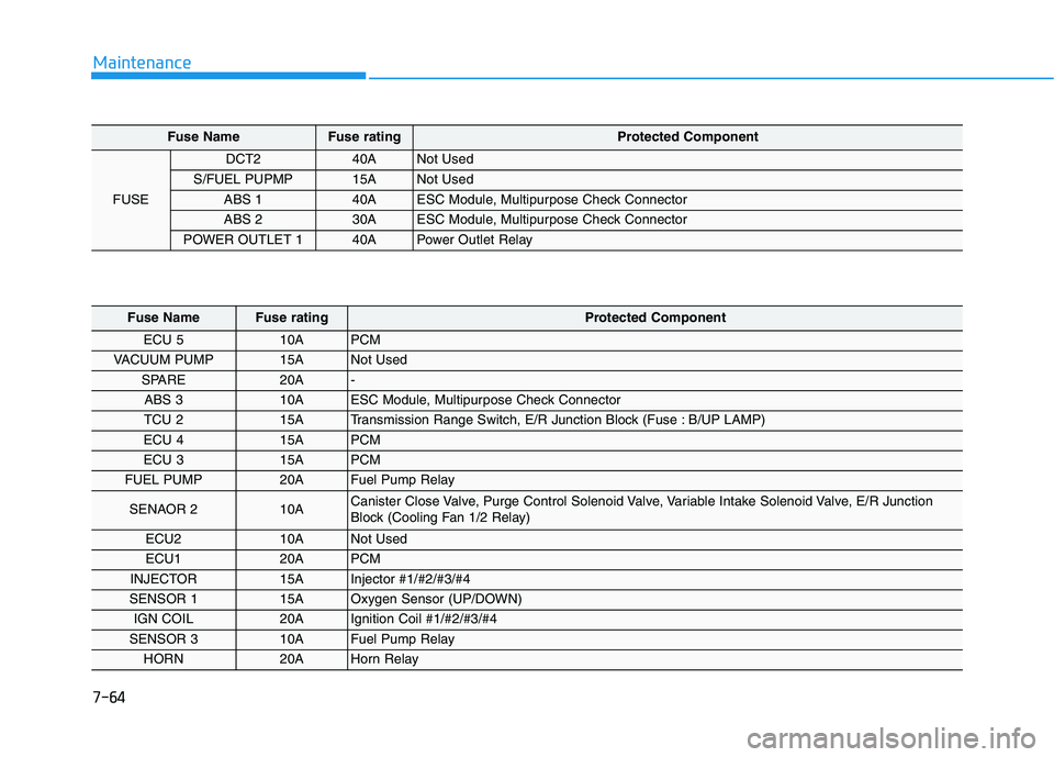 HYUNDAI ELANTRA SPORT 2019 Owners Manual 7-64
Maintenance
Fuse NameFuse rating Protected Component
FUSE
DCT2 40A Not Used
S/FUEL PUPMP 15A Not Used
ABS 1 40A ESC Module, Multipurpose Check Connector
ABS 2 30A ESC Module, Multipurpose Che HYUNDAI ELANTRA SPORT 2019 Owners Manual 7-64
Maintenance
Fuse NameFuse rating Protected Component
FUSE
DCT2 40A Not Used
S/FUEL PUPMP 15A Not Used
ABS 1 40A ESC Module, Multipurpose Check Connector
ABS 2 30A ESC Module, Multipurpose Che