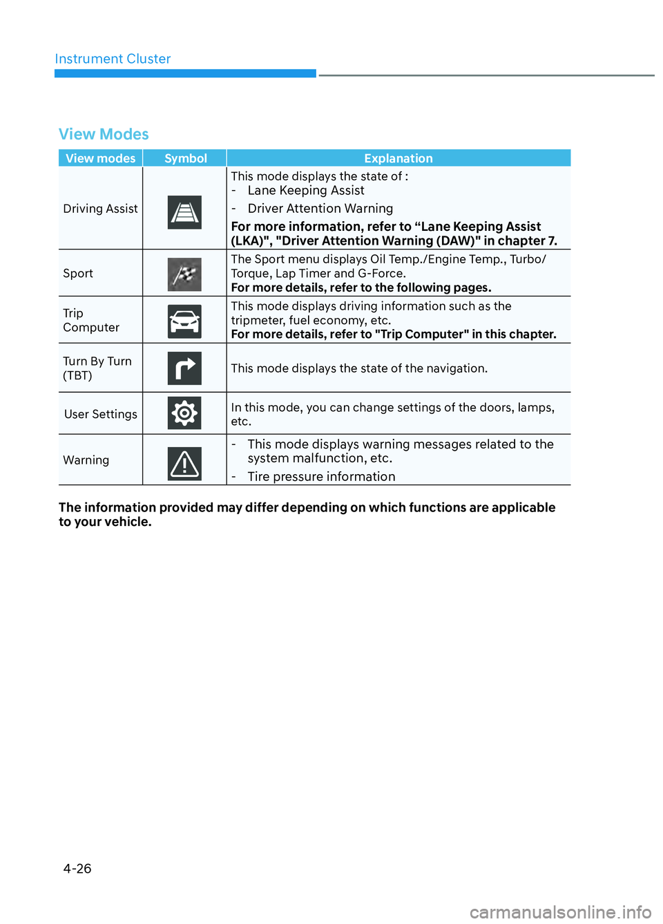 HYUNDAI ELANTRA N 2022  Owners Manual Instrument Cluster4-26
View Modes
View modes  Symbol  Explanation
Driving Assist
This mode displays the state of : - Lane Keeping Assist
 
- Driver Attention Warning
For more information, refer to “