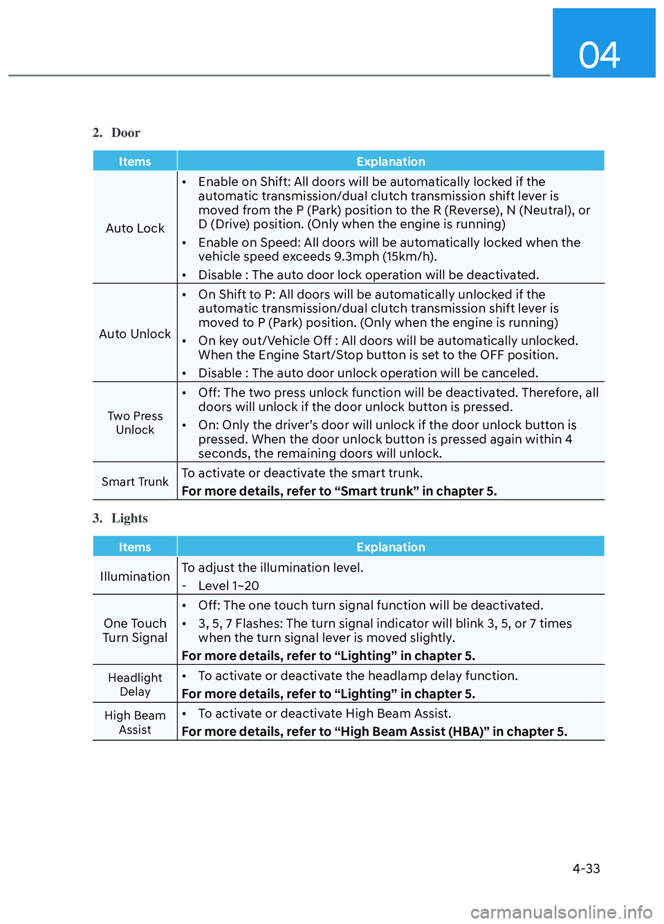 HYUNDAI ELANTRA N 2022 Owners Manual 04
4-33
2. Door
ItemsExplanation
Auto Lock• Enable on Shift: All doors will be automatically locked if the
automatic transmission/dual clutch transmission shift lever is
moved from the P (Park) p HYUNDAI ELANTRA N 2022 Owners Manual 04
4-33
2. Door
ItemsExplanation
Auto Lock• Enable on Shift: All doors will be automatically locked if the
automatic transmission/dual clutch transmission shift lever is
moved from the P (Park) p
