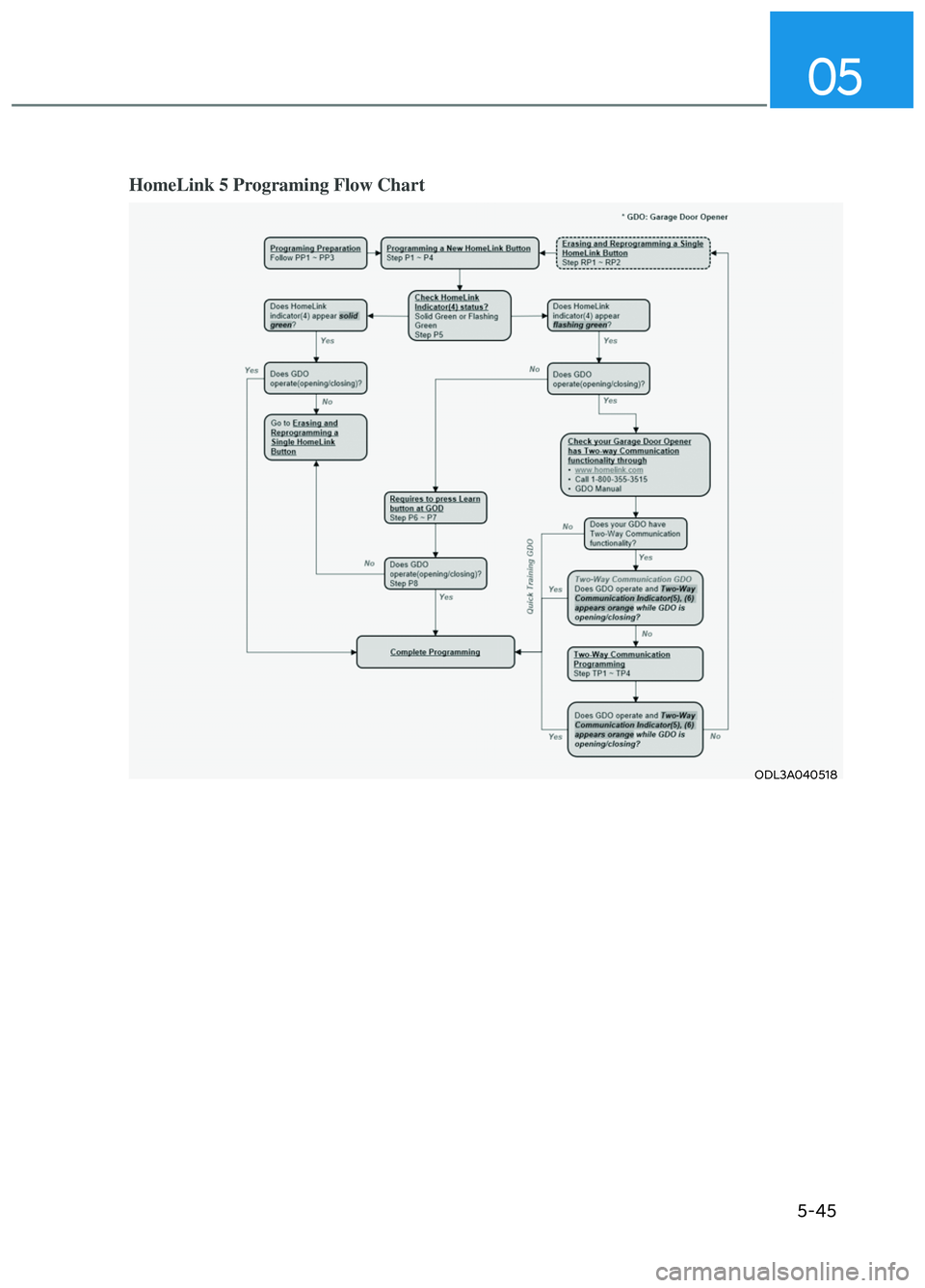 HYUNDAI ELANTRA N 2022  Owners Manual 05
5-45
HomeLink 5 Programing Flow Chart
ODL3A040518ODL3A040518
CN7 N HMA 5.indd   5-452021-09-06    3:06:20 