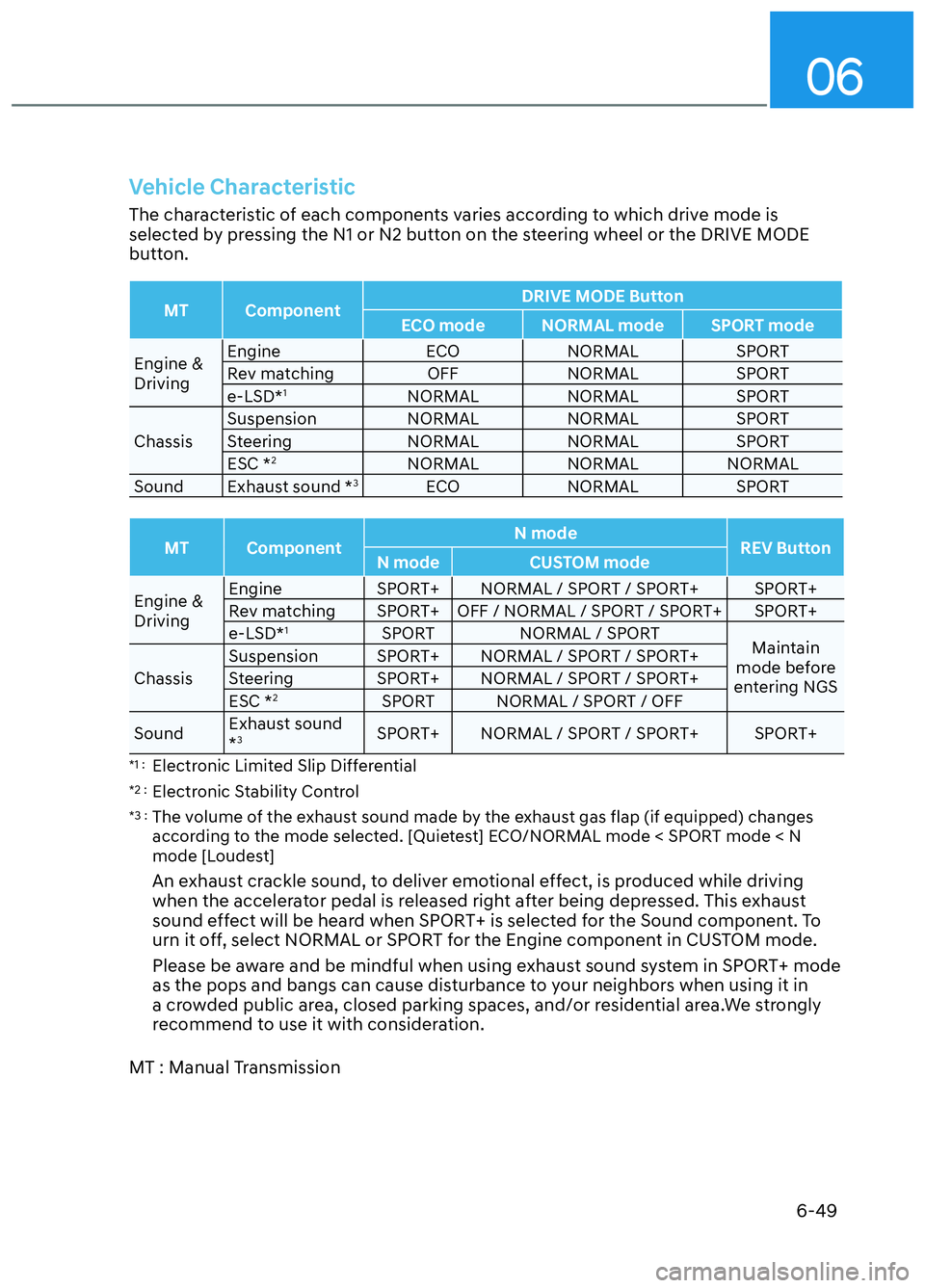 HYUNDAI ELANTRA N 2022  Owners Manual 06
6-49
Vehicle Characteristic
The characteristic of each components varies according to which drive mode is 
selected by pressing the N1 or N2 button on the steering wheel or the DRIVE MODE 
button.
