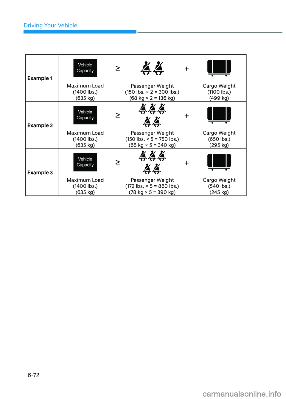 HYUNDAI ELANTRA N 2022  Owners Manual Driving Your Vehicle6-72
Example 1
≥+
Maximum Load  (1400 lbs.)(635 kg) Passenger Weight 
(150 lbs. × 2 = 300 lbs.) (68 kg × 2 = 136 kg) Cargo Weight 
(1100 lbs.)(499 kg)
Example 2
≥+
Maximum Lo