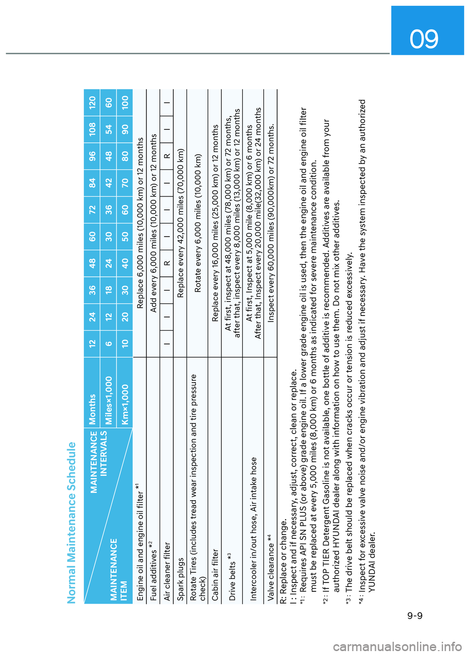 HYUNDAI ELANTRA N 2022 Owners Manual 09
9-9
Normal Maintenance Schedule
MAINTENANCE INTERVALS
MAINTENANCE
ITEM Months 12 24 36 48 60 72 84 96 108 120
Miles×1,000 6 12 18 24 30 36 42 48 54 60
Km×1,000 10 20 30 40 50 60 70 80 90 100
Eng HYUNDAI ELANTRA N 2022 Owners Manual 09
9-9
Normal Maintenance Schedule
MAINTENANCE INTERVALS
MAINTENANCE
ITEM Months 12 24 36 48 60 72 84 96 108 120
Miles×1,000 6 12 18 24 30 36 42 48 54 60
Km×1,000 10 20 30 40 50 60 70 80 90 100
Eng