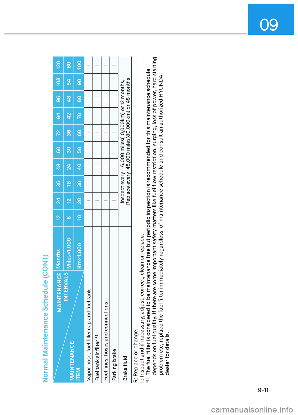 HYUNDAI ELANTRA N 2022 Owners Manual 09
9-11
Normal Maintenance Schedule (CONT)
MAINTENANCE INTERVALS
MAINTENANCE
ITEM Months
12 24 36 48 60 72 84 96 108 120
Miles×1,000 6 12 18 24 30 36 42 48 54 60
Km×1,000 10 20 30 40 50 60 70 80 90 HYUNDAI ELANTRA N 2022 Owners Manual 09
9-11
Normal Maintenance Schedule (CONT)
MAINTENANCE INTERVALS
MAINTENANCE
ITEM Months
12 24 36 48 60 72 84 96 108 120
Miles×1,000 6 12 18 24 30 36 42 48 54 60
Km×1,000 10 20 30 40 50 60 70 80 90