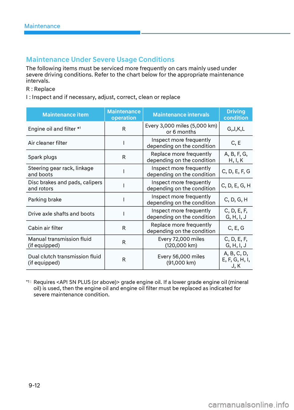 HYUNDAI ELANTRA N 2022 Owners Manual Maintenance9-12
Maintenance Under Severe Usage Conditions
The following items must be serviced more frequently on cars mainly used under
severe driving conditions. Refer to the chart below for the ap HYUNDAI ELANTRA N 2022 Owners Manual Maintenance9-12
Maintenance Under Severe Usage Conditions
The following items must be serviced more frequently on cars mainly used under
severe driving conditions. Refer to the chart below for the ap