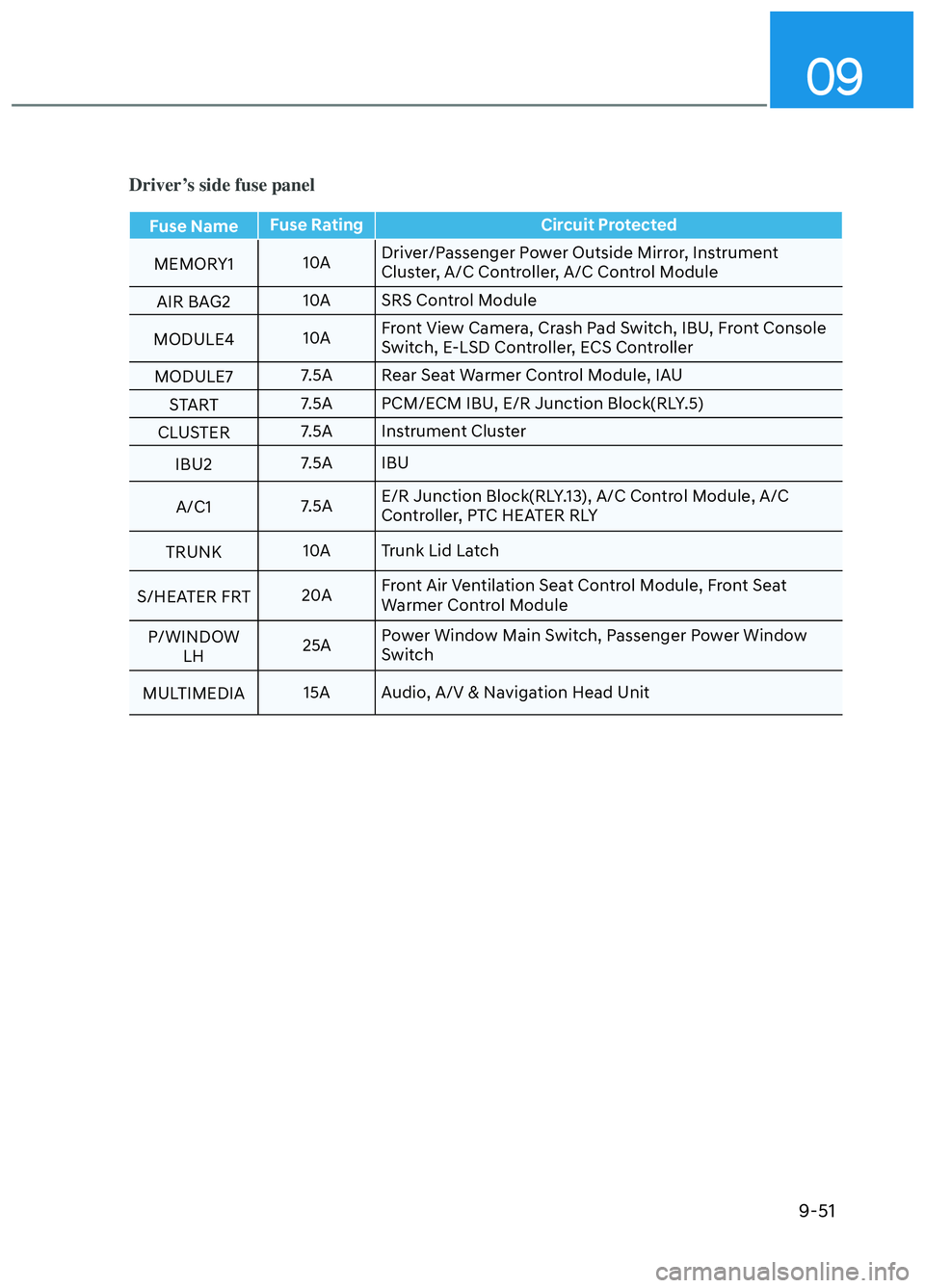 HYUNDAI ELANTRA N 2022  Owners Manual 09
9-51
Driver’s side fuse panel
Fuse NameFuse Rating Circuit Protected
MEMORY1 10
 ADriver/Passenger Power Outside Mirror, Instrument 
Cluster, A/C Controller, A/C Control Module
AIR BAG2 10A SRS C