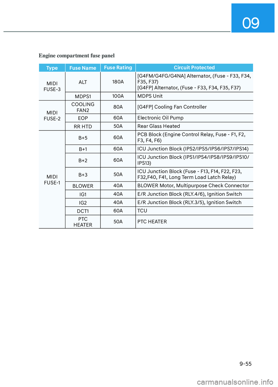 HYUNDAI ELANTRA N 2022  Owners Manual 09
9-55
Engine compartment fuse panel
Type Fuse NameFuse Rating Circuit Protected
MIDI 
FUSE
 -3 ALT
180A[G4FM/G4FG/G4NA] Alternator, (Fuse - F33, F34, 
F35, F37)
[G4FP] Alternator, (Fuse - F33, F34, 