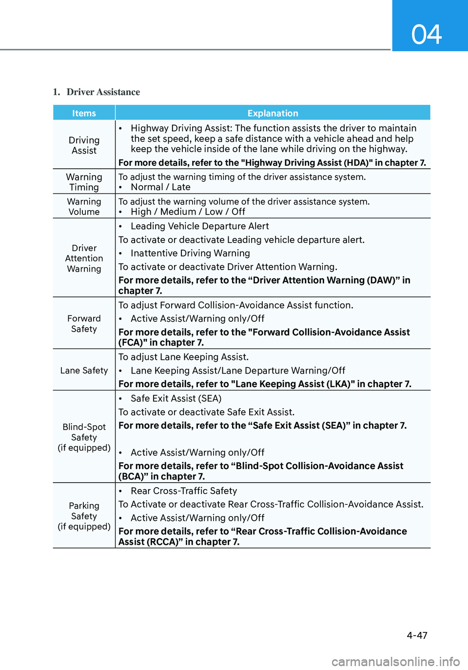 HYUNDAI ELANTRA HYBRID 2021  Owners Manual 04
4-47
1. Driver Assistance
ItemsExplanation
Driving 
Assist •	
Highway Driving Assist: The function assists the driver to maintain 
the set speed, keep a safe distance with a vehicle ahead and hel