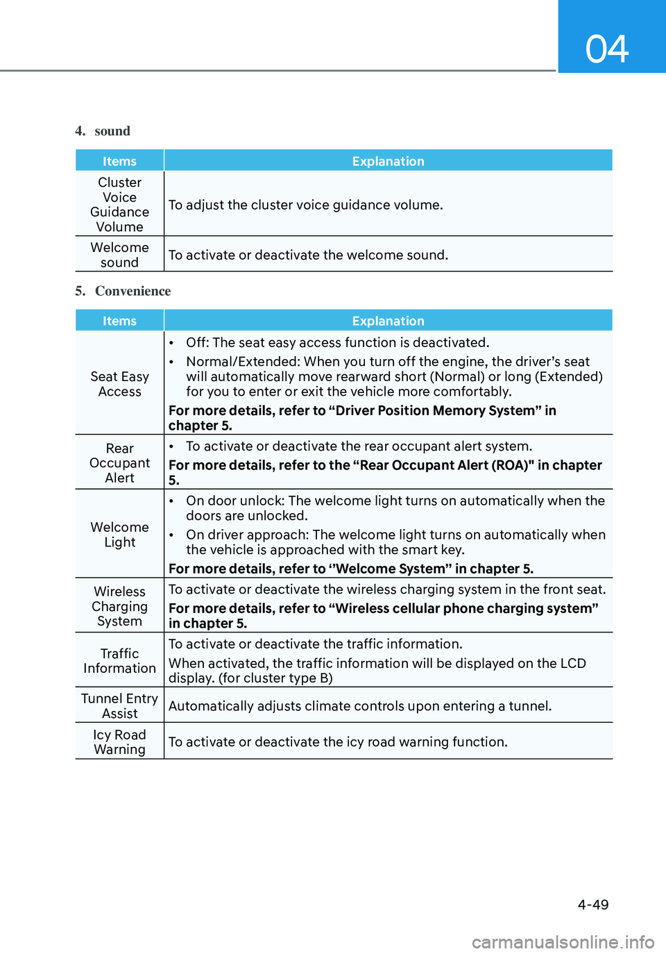 HYUNDAI ELANTRA HYBRID 2021  Owners Manual 04
4-49
4. sound
ItemsExplanation
Cluster 
Voice 
Guidance  Volume To adjust the cluster voice guidance volume.
Welcome  sound To activate or deactivate the welcome sound.
5. Convenience
Items
Explana