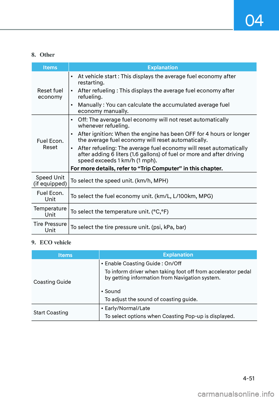 HYUNDAI ELANTRA HYBRID 2021  Owners Manual 04
4-51
8. Other
ItemsExplanation
Reset fuel 
economy •	
At vehicle start : This displays the average fuel economy after 
restarting.
•	 After refueling : This displays the average fuel economy af