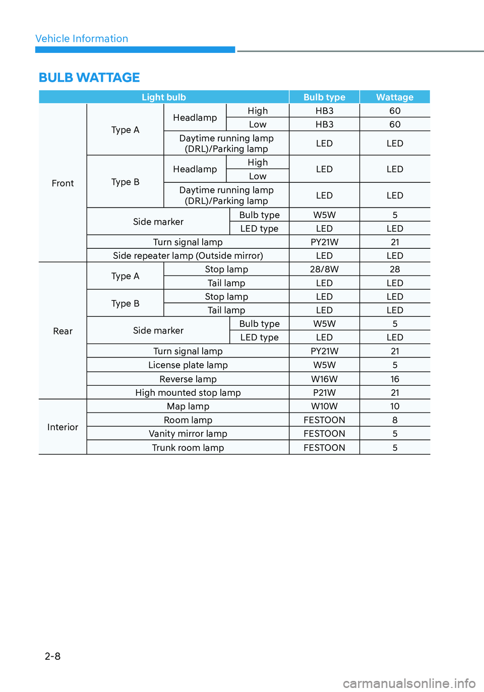 HYUNDAI ELANTRA HYBRID 2021 Owners Guide Vehicle Information
2-8
BULB WATTAGE
Light bulbBulb typeWattage
Front Type A
Headlamp
High
HB3 60
Low HB3 60
Daytime running lamp  (DRL)/Parking lamp LED
LED
Type B Headlamp
High
LED LED
Low
Daytime r