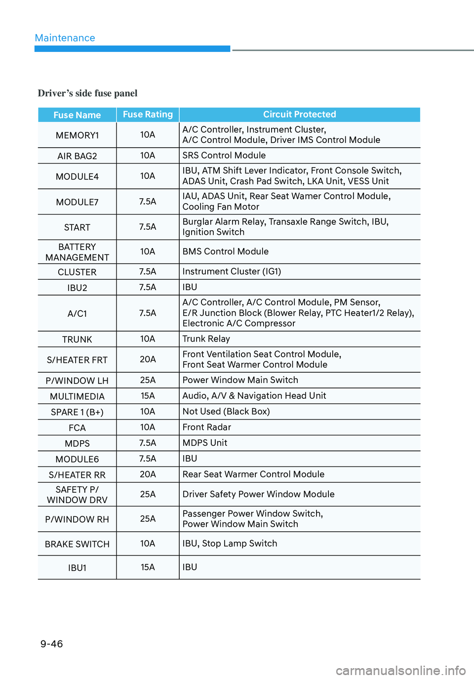HYUNDAI ELANTRA HYBRID 2021  Owners Manual Maintenance
9-46
Driver’s side fuse panel
Fuse NameFuse Rating
Circuit Protected
MEMORY1 10AA/C Controller, Instrument Cluster,
A/C Control Module, Driver IMS Control Module
AIR BAG2 10A
SRS Control
