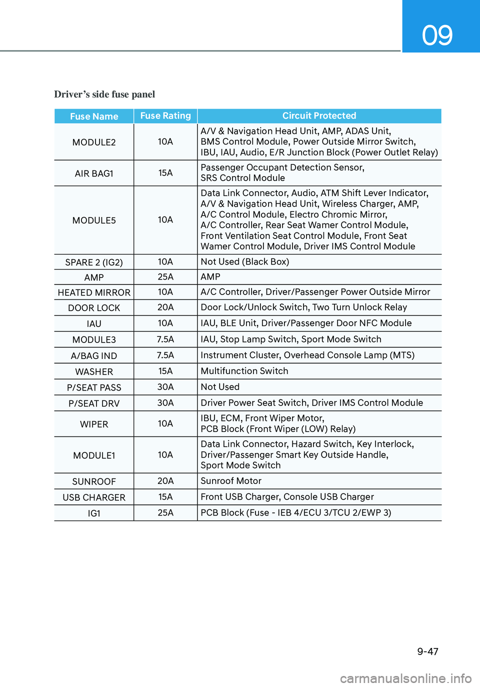 HYUNDAI ELANTRA HYBRID 2021 Owners Manual 09
9-47
Driver’s side fuse panel
Fuse NameFuse Rating
Circuit Protected
MODULE2 10AA/V & Navigation Head Unit, AMP, ADAS Unit,
BMS Control Module, Power Outside Mirror Switch,
IBU, IAU, Audio, E/R J HYUNDAI ELANTRA HYBRID 2021 Owners Manual 09
9-47
Driver’s side fuse panel
Fuse NameFuse Rating
Circuit Protected
MODULE2 10AA/V & Navigation Head Unit, AMP, ADAS Unit,
BMS Control Module, Power Outside Mirror Switch,
IBU, IAU, Audio, E/R J