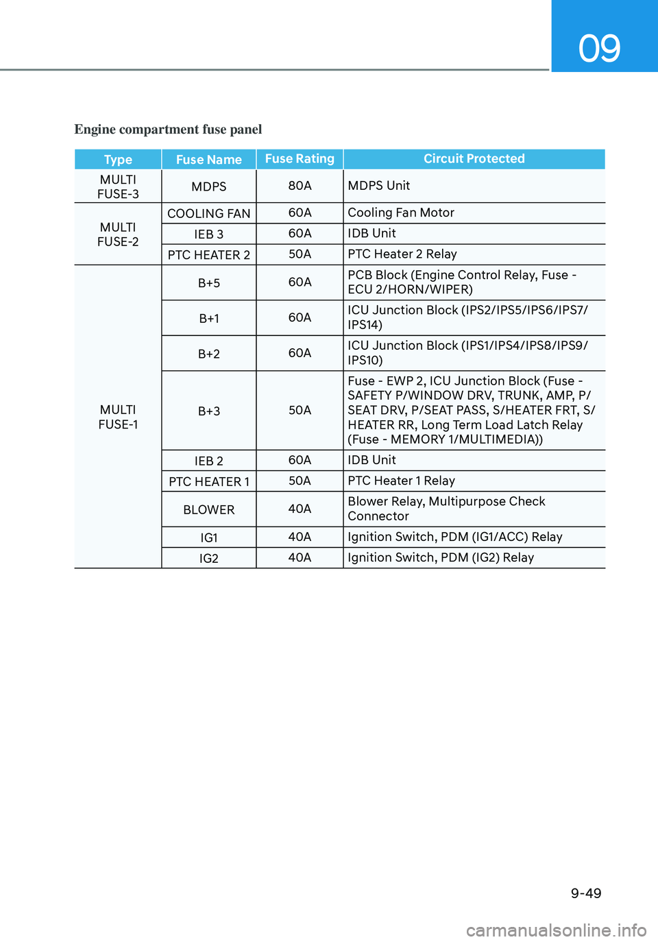HYUNDAI ELANTRA HYBRID 2021 Owners Manual 09
9-49
Engine compartment fuse panel
TypeFuse Name Fuse Rating
Circuit Protected
MULTI
FUSE-3 MDPS
80A
MDPS Unit
MULTI
FUSE-2 COOLING FAN
60A
Cooling Fan Motor
IEB 3 60A
IDB Unit
PTC HEATER 2 50A
PTC HYUNDAI ELANTRA HYBRID 2021 Owners Manual 09
9-49
Engine compartment fuse panel
TypeFuse Name Fuse Rating
Circuit Protected
MULTI
FUSE-3 MDPS
80A
MDPS Unit
MULTI
FUSE-2 COOLING FAN
60A
Cooling Fan Motor
IEB 3 60A
IDB Unit
PTC HEATER 2 50A
PTC