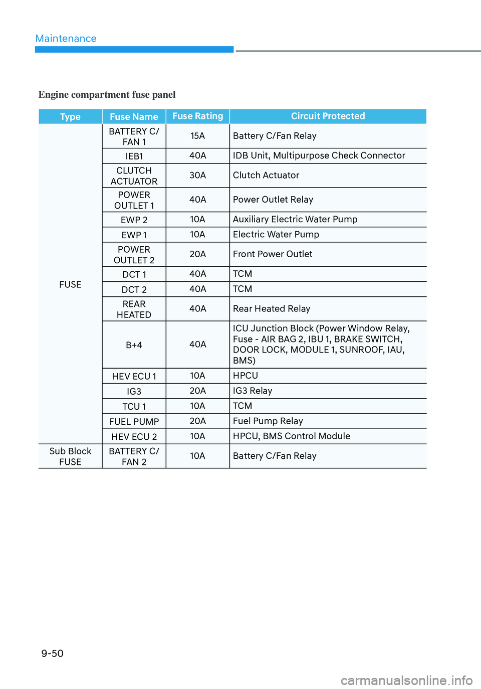 HYUNDAI ELANTRA HYBRID 2021 Owners Manual Maintenance
9-50
Engine compartment fuse panel
TypeFuse Name Fuse Rating
Circuit Protected
FUSE BATTERY C/
FAN 1 15A
Battery C/Fan Relay
IEB1 40A
IDB Unit, Multipurpose Check Connector
CLUTCH
ACTUATO HYUNDAI ELANTRA HYBRID 2021 Owners Manual Maintenance
9-50
Engine compartment fuse panel
TypeFuse Name Fuse Rating
Circuit Protected
FUSE BATTERY C/
FAN 1 15A
Battery C/Fan Relay
IEB1 40A
IDB Unit, Multipurpose Check Connector
CLUTCH
ACTUATO