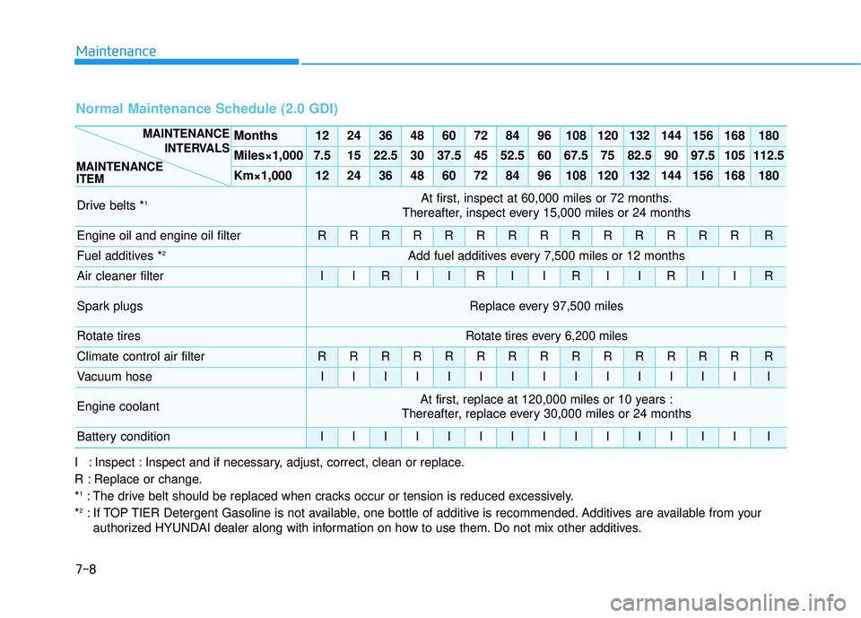 HYUNDAI ELANTRA GT 2020  Owners Manual Maintenance
I : Inspect : Inspect and if necessary, adjust, correct, clean or replace.
R : Replace or change.
*
1: The drive belt should be replaced when cracks occur or tension is reduced excessively