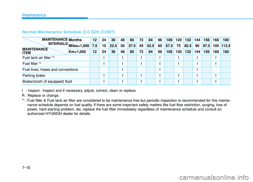 HYUNDAI ELANTRA GT 2020 Owners Manual 7-10
Maintenance
I : Inspect : Inspect and if necessary, adjust, correct, clean or replace.
R : Replace or change.
*
3: Fuel filter & Fuel tank air filter are considered to be maintenance free\
but p HYUNDAI ELANTRA GT 2020 Owners Manual 7-10
Maintenance
I : Inspect : Inspect and if necessary, adjust, correct, clean or replace.
R : Replace or change.
*
3: Fuel filter & Fuel tank air filter are considered to be maintenance free\
but p