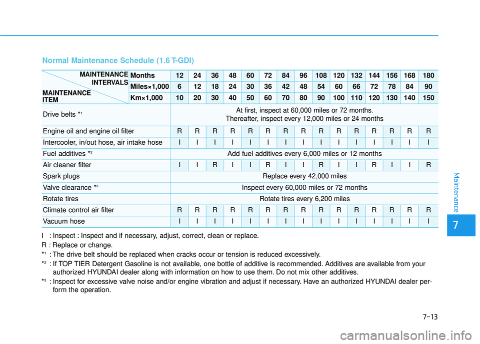 HYUNDAI ELANTRA GT 2020  Owners Manual 7
Maintenance
I : Inspect : Inspect and if necessary, adjust, correct, clean or replace.
R : Replace or change.
*
1: The drive belt should be replaced when cracks occur or tension is reduced excessive