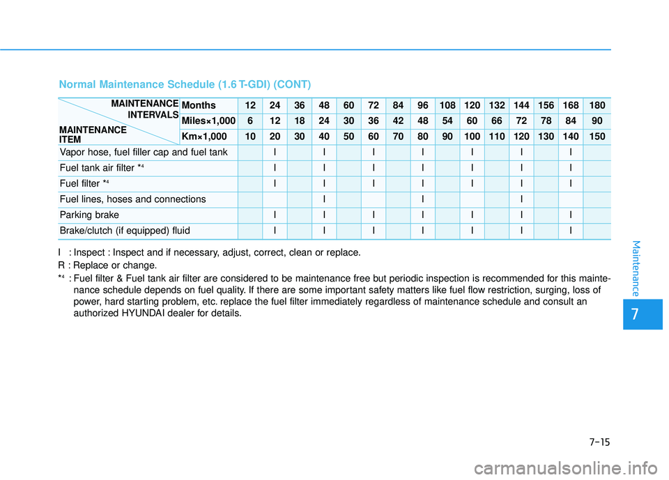 HYUNDAI ELANTRA GT 2020 Owners Manual 7-15
7
Maintenance
I : Inspect : Inspect and if necessary, adjust, correct, clean or replace.
R : Replace or change.
*
4: Fuel filter & Fuel tank air filter are considered to be maintenance free\
but HYUNDAI ELANTRA GT 2020 Owners Manual 7-15
7
Maintenance
I : Inspect : Inspect and if necessary, adjust, correct, clean or replace.
R : Replace or change.
*
4: Fuel filter & Fuel tank air filter are considered to be maintenance free\
but