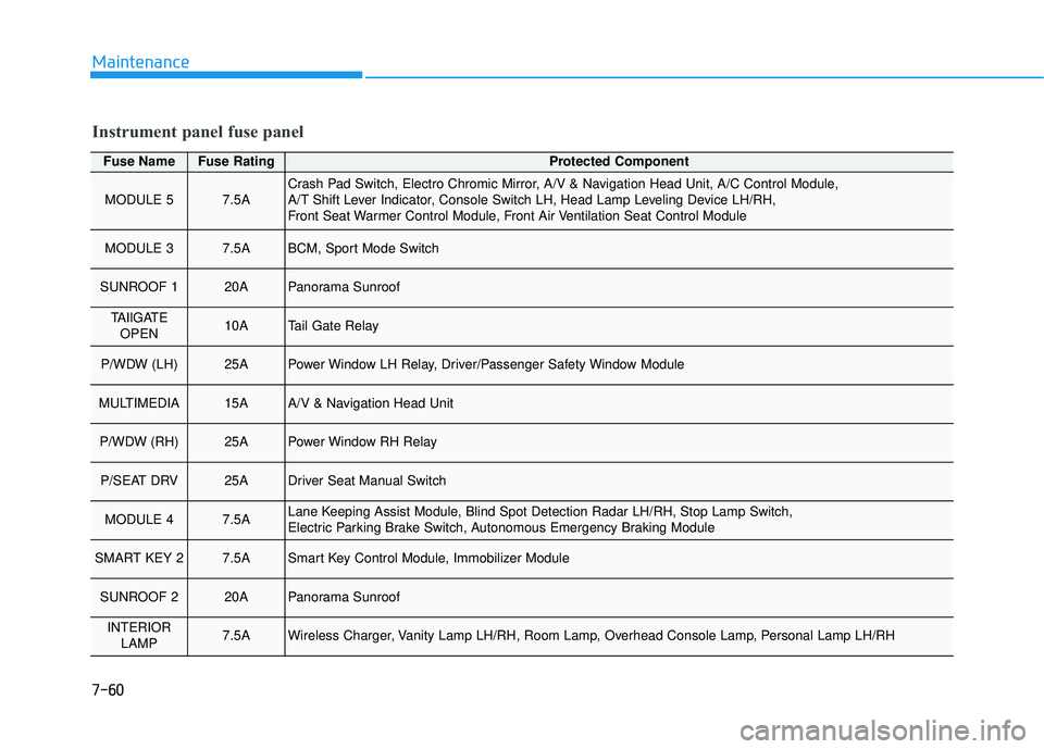 HYUNDAI ELANTRA GT 2020 Owners Manual 7-60
Maintenance
Fuse NameFuse RatingProtected Component
MODULE 57.5ACrash Pad Switch, Electro Chromic Mirror, A/V & Navigation Head Unit, A/C Control Module,
A/T Shift Lever Indicator, Console Switc HYUNDAI ELANTRA GT 2020 Owners Manual 7-60
Maintenance
Fuse NameFuse RatingProtected Component
MODULE 57.5ACrash Pad Switch, Electro Chromic Mirror, A/V & Navigation Head Unit, A/C Control Module,
A/T Shift Lever Indicator, Console Switc
