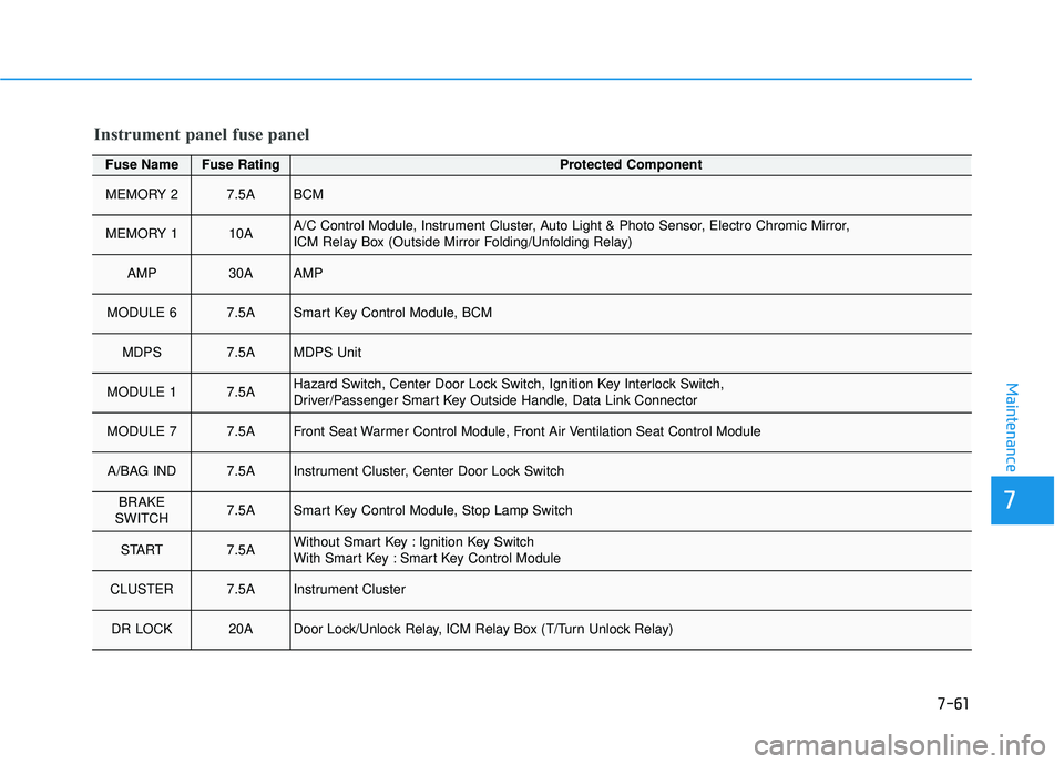 HYUNDAI ELANTRA GT 2020 Service Manual 7-61
7
Maintenance
Fuse NameFuse RatingProtected Component
MEMORY 27.5ABCM
MEMORY 110AA/C Control Module, Instrument Cluster, Auto Light & Photo Sensor, Electro Chromic Mirror, 
ICM Relay Box (Outside