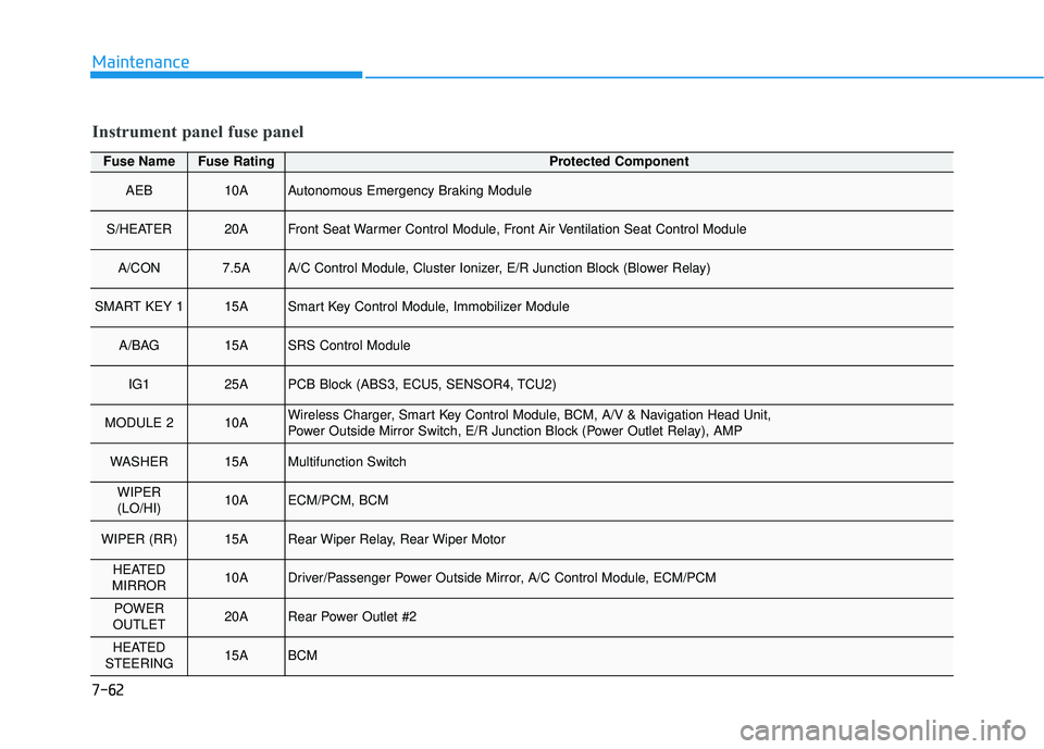 HYUNDAI ELANTRA GT 2020 Service Manual 7-62
Maintenance
Fuse NameFuse RatingProtected Component
AEB10AAutonomous Emergency Braking Module
S/HEATER20AFront Seat Warmer Control Module, Front Air Ventilation Seat Control Module
A/CON7.5AA/C C