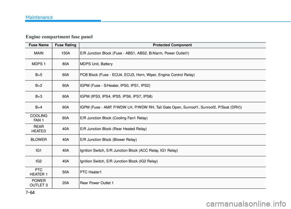 HYUNDAI ELANTRA GT 2020 Owners Manual 7-64
Maintenance
Engine compartment fuse panel
Fuse NameFuse RatingProtected Component
MAIN150AE/R Junction Block (Fuse - ABS1, ABS2, B/Alarm, Power Outlet1)
MDPS 180AMDPS Unit, Battery
B+560APCB Bloc HYUNDAI ELANTRA GT 2020 Owners Manual 7-64
Maintenance
Engine compartment fuse panel
Fuse NameFuse RatingProtected Component
MAIN150AE/R Junction Block (Fuse - ABS1, ABS2, B/Alarm, Power Outlet1)
MDPS 180AMDPS Unit, Battery
B+560APCB Bloc