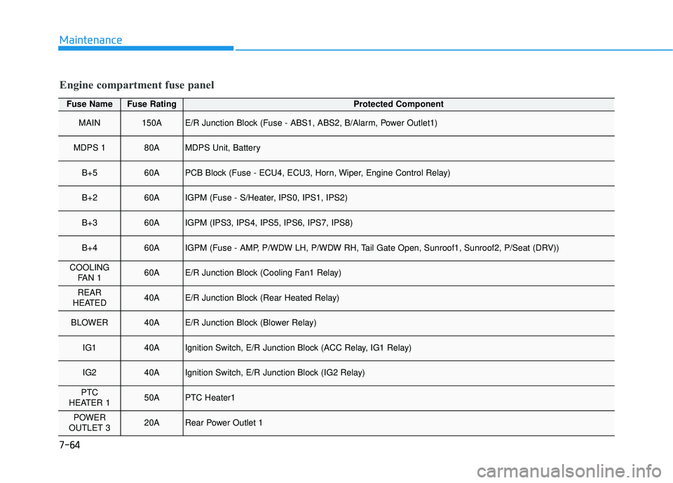 HYUNDAI ELANTRA GT 2020  Owners Manual 7-64
Maintenance
Engine compartment fuse panel
Fuse NameFuse RatingProtected Component
MAIN150AE/R Junction Block (Fuse - ABS1, ABS2, B/Alarm, Power Outlet1)
MDPS 180AMDPS Unit, Battery
B+560APCB Bloc