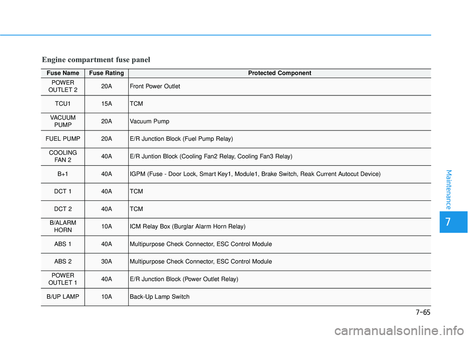 HYUNDAI ELANTRA GT 2020  Owners Manual 7-65
7
Maintenance
Engine compartment fuse panel
Fuse NameFuse RatingProtected Component
POWER 
OUTLET 220AFront Power Outlet
TCU115ATCM
VACUUM PUMP20AVacuum Pump
FUEL PUMP20AE/R Junction Block (Fuel 