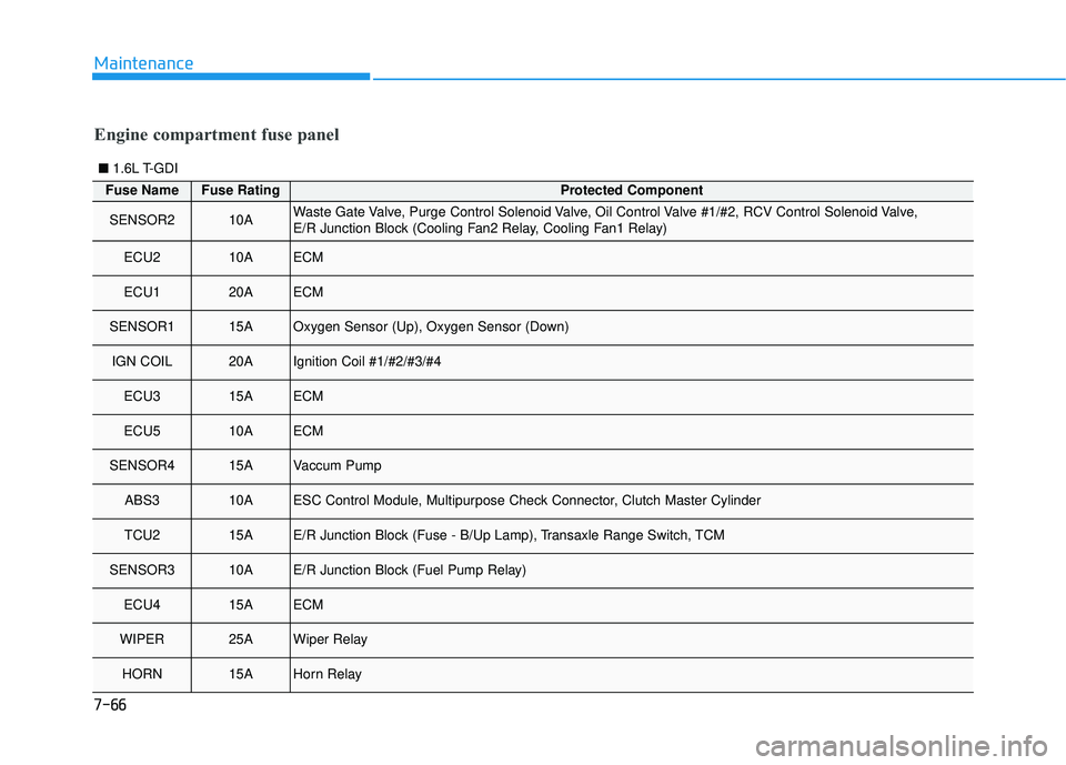HYUNDAI ELANTRA GT 2020 Service Manual 7-66
Maintenance
Fuse NameFuse RatingProtected Component
SENSOR210AWaste Gate Valve, Purge Control Solenoid Valve, Oil Control Valve #1/#2, RCV Control Solenoid Valve,
E/R Junction Block (Cooling Fan HYUNDAI ELANTRA GT 2020 Service Manual 7-66
Maintenance
Fuse NameFuse RatingProtected Component
SENSOR210AWaste Gate Valve, Purge Control Solenoid Valve, Oil Control Valve #1/#2, RCV Control Solenoid Valve,
E/R Junction Block (Cooling Fan