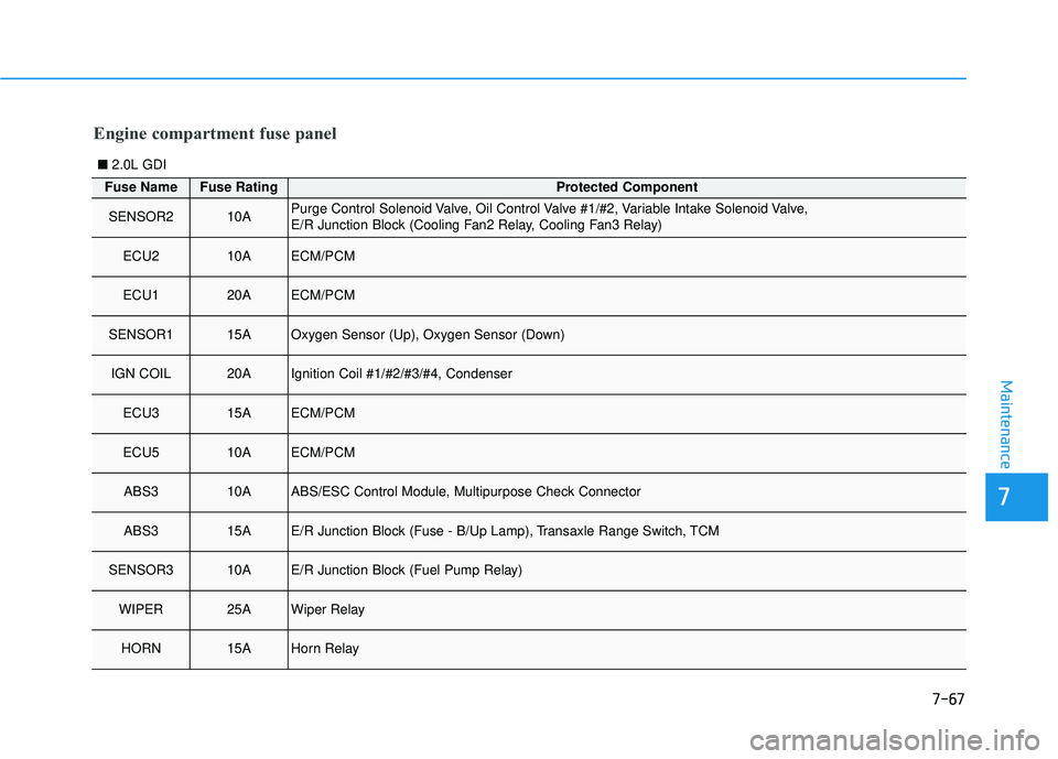 HYUNDAI ELANTRA GT 2020 Service Manual 7-67
7
Maintenance
■2.0L GDI
Fuse NameFuse RatingProtected Component
SENSOR210APurge Control Solenoid Valve, Oil Control Valve #1/#2, Variable Intake Solenoid Valve,
E/R Junction Block (Cooling Fan HYUNDAI ELANTRA GT 2020 Service Manual 7-67
7
Maintenance
■2.0L GDI
Fuse NameFuse RatingProtected Component
SENSOR210APurge Control Solenoid Valve, Oil Control Valve #1/#2, Variable Intake Solenoid Valve,
E/R Junction Block (Cooling Fan