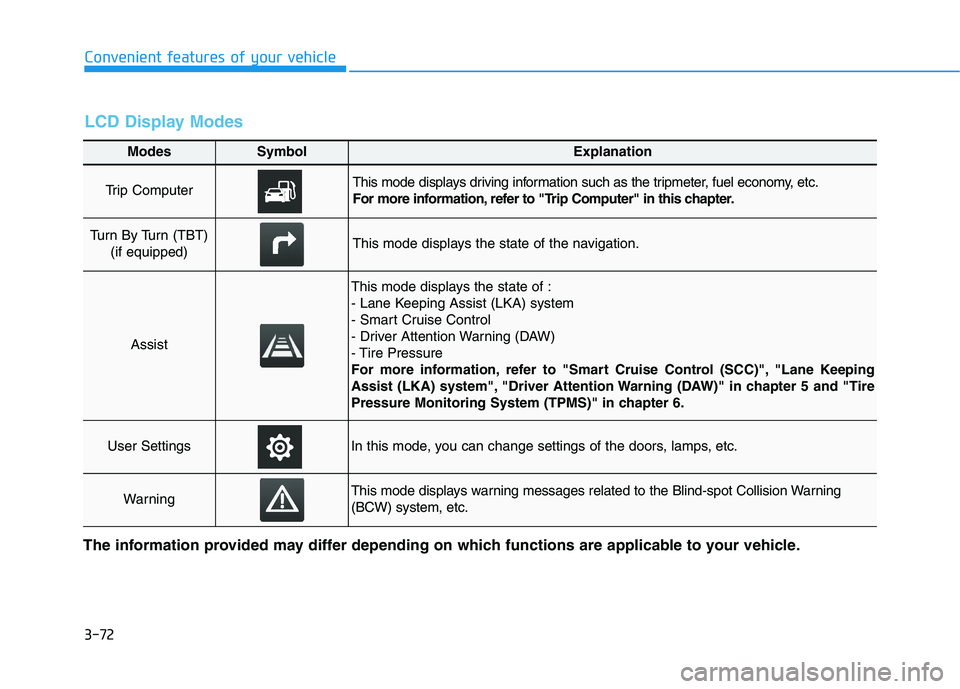 HYUNDAI ELANTRA GT 2019 Owners Manual 3-72
Convenient features of your vehicle
Modes SymbolExplanation
Trip Computer This mode displays driving information such as the tripmeter, fuel economy, etc.
For more information, refer to "Trip Co HYUNDAI ELANTRA GT 2019 Owners Manual 3-72
Convenient features of your vehicle
Modes SymbolExplanation
Trip Computer This mode displays driving information such as the tripmeter, fuel economy, etc.
For more information, refer to "Trip Co