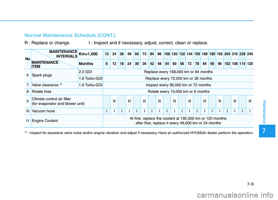 HYUNDAI ELANTRA GT 2019  Owners Manual 7-9
7
Maintenance
Normal Maintenance Schedule (CONT.)
R : Replace or change. I : Inspect and if necessary, adjust, correct, clean or replace.
No.
Km×1,000122436486072849610812013214415616818019220421