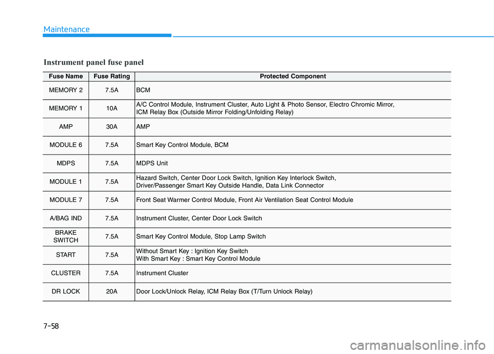 HYUNDAI ELANTRA GT 2019  Owners Manual 7-58
Maintenance
Fuse NameFuse RatingProtected Component
MEMORY 27.5ABCM
MEMORY 110AA/C Control Module, Instrument Cluster, Auto Light & Photo Sensor, Electro Chromic Mirror,  
ICM Relay Box (Outside 