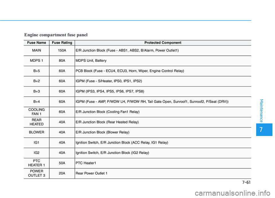 HYUNDAI ELANTRA GT 2019  Owners Manual 7-61
7
Maintenance
Engine compartment fuse panel
Fuse NameFuse RatingProtected Component
MAIN150AE/R Junction Block (Fuse - ABS1, ABS2, B/Alarm, Power Outlet1)
MDPS 180AMDPS Unit, Battery
B+560APCB Bl
