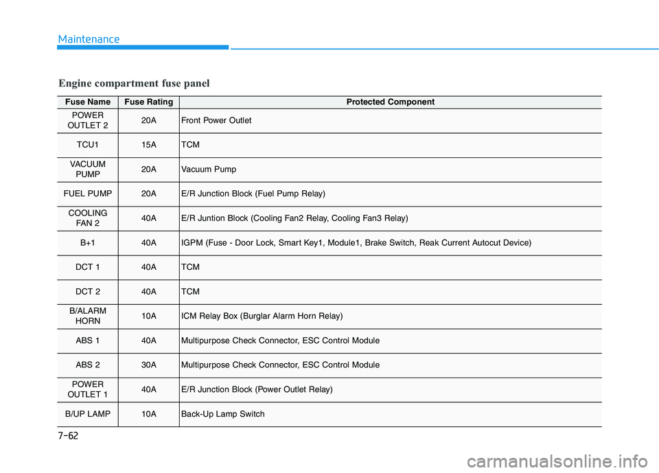 HYUNDAI ELANTRA GT 2019  Owners Manual 7-62
Maintenance
Engine compartment fuse panel
Fuse NameFuse RatingProtected Component
POWER 
OUTLET 220AFront Power Outlet
TCU115ATCM
VACUUM PUMP20AVacuum Pump
FUEL PUMP20AE/R Junction Block (Fuel Pu