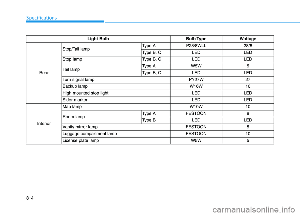 HYUNDAI ELANTRA GT 2019 Owners Manual 8-4
Specifications
Light BulbBulb Type Wattage
Rear Stop/Tail lamp
Type A P28/8WLL 28/8
Type B, C LED LED
Stop lamp Type B, C LED LED
Tail lamp Type A W5W 5
Type B, C LED LED
Turn signal lamp PY2 HYUNDAI ELANTRA GT 2019 Owners Manual 8-4
Specifications
Light BulbBulb Type Wattage
Rear Stop/Tail lamp
Type A P28/8WLL 28/8
Type B, C LED LED
Stop lamp Type B, C LED LED
Tail lamp Type A W5W 5
Type B, C LED LED
Turn signal lamp PY2