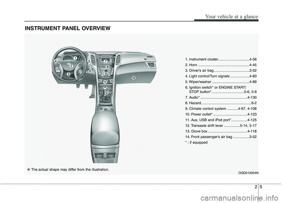 HYUNDAI ELANTRA GT 2014  Owners Manual 25
Your vehicle at a glance
INSTRUMENT PANEL OVERVIEW
OGD012004N❈ The actual shape may differ from the illustration.1. Instrument cluster...............................4-56
2. Horn .................