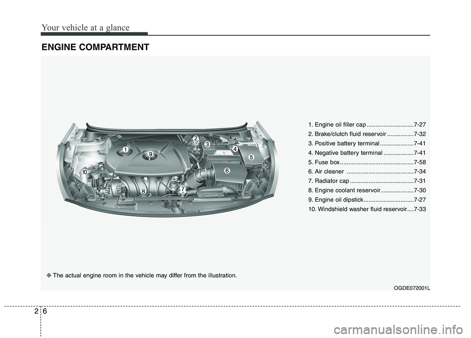 HYUNDAI ELANTRA GT 2014  Owners Manual Your vehicle at a glance
6 2
ENGINE COMPARTMENT
OGDE072001L
❈The actual engine room in the vehicle may differ from the illustration.1. Engine oil filler cap ............................7-27
2. Brake