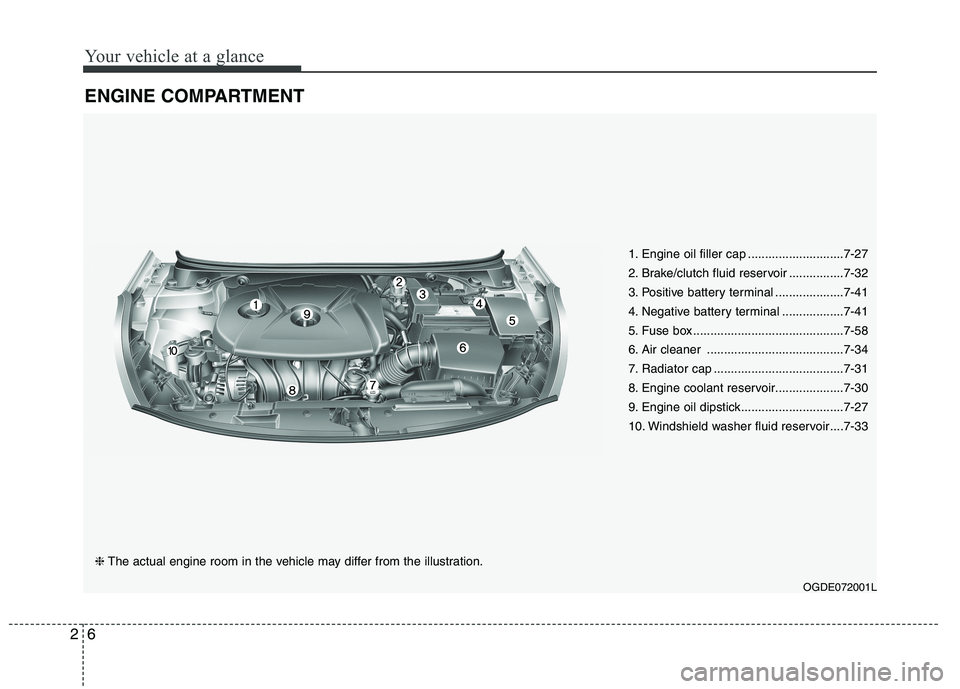 HYUNDAI ELANTRA GT 2014 User Guide Your vehicle at a glance
6 2
ENGINE COMPARTMENT
OGDE072001L
❈The actual engine room in the vehicle may differ from the illustration.1. Engine oil filler cap ............................7-27
2. Brake HYUNDAI ELANTRA GT 2014 User Guide Your vehicle at a glance
6 2
ENGINE COMPARTMENT
OGDE072001L
❈The actual engine room in the vehicle may differ from the illustration.1. Engine oil filler cap ............................7-27
2. Brake