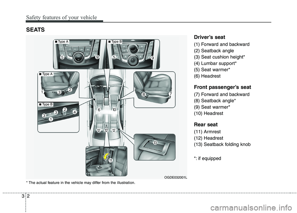 HYUNDAI ELANTRA GT 2014 Owners Manual Safety features of your vehicle
2 3
Driver’s seat
(1) Forward and backward
(2) Seatback angle
(3) Seat cushion height*
(4) Lumbar support*
(5) Seat warmer*
(6) Headrest
Front passenger’s seat
(7) HYUNDAI ELANTRA GT 2014 Owners Manual Safety features of your vehicle
2 3
Driver’s seat
(1) Forward and backward
(2) Seatback angle
(3) Seat cushion height*
(4) Lumbar support*
(5) Seat warmer*
(6) Headrest
Front passenger’s seat
(7)