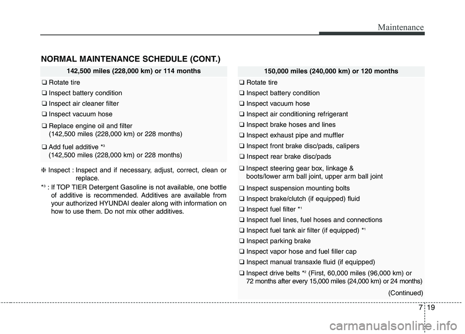 HYUNDAI ELANTRA GT 2014 Owners Manual 719
Maintenance
142,500 miles (228,000 km) or 114 months
❑Rotate tire
❑Inspect battery condition
❑Inspect air cleaner filter
❑Inspect vacuum hose
❑Replace engine oil and filter
(142,500 mil HYUNDAI ELANTRA GT 2014 Owners Manual 719
Maintenance
142,500 miles (228,000 km) or 114 months
❑Rotate tire
❑Inspect battery condition
❑Inspect air cleaner filter
❑Inspect vacuum hose
❑Replace engine oil and filter
(142,500 mil