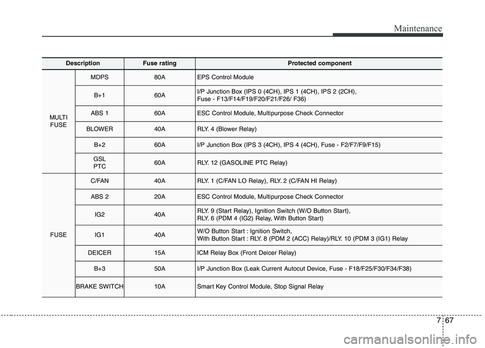 HYUNDAI ELANTRA GT 2014  Owners Manual 767
Maintenance
DescriptionFuse ratingProtected component
MULTI
FUSE
MDPS80AEPS Control Module
B+160AI/P Junction Box (IPS 0 (4CH), IPS 1 (4CH), IPS 2 (2CH), 
Fuse - F13/F14/F19/F20/F21/F26/ F36)
ABS 