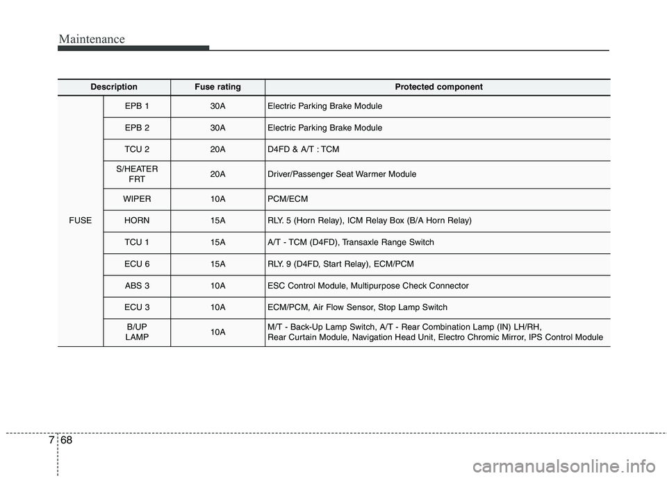 HYUNDAI ELANTRA GT 2014  Owners Manual Maintenance
68 7
DescriptionFuse ratingProtected component
FUSE
EPB 130AElectric Parking Brake Module
EPB 230AElectric Parking Brake Module
TCU 220AD4FD & A/T : TCM
S/HEATER 
FRT20ADriver/Passenger Se