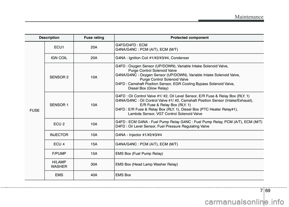 HYUNDAI ELANTRA GT 2014  Owners Manual 769
Maintenance
DescriptionFuse ratingProtected component
FUSE
ECU1 20AG4FD/D4FD : ECM 
G4NA/G4NC : PCM (A/T), ECM (M/T)
IGN COIL20AG4NA : Ignition Coil #1/#2/#3/#4, Condenser
SENSOR 210A
G4FD : Oxyge