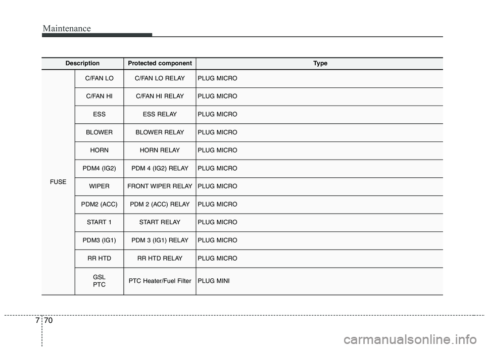 HYUNDAI ELANTRA GT 2014  Owners Manual Maintenance
70 7
DescriptionProtected componentType
FUSE
C/FAN LOC/FAN LO RELAY PLUG MICRO
C/FAN HIC/FAN HI RELAY PLUG MICRO
ESSESS RELAY PLUG MICRO
BLOWERBLOWER RELAY PLUG MICRO
HORNHORN RELAY PLUG M